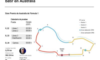La Fórmula Uno se traslada a Australia, sede este fin de semana de la tercera prueba del Mundial. EFE/INFOGRAFÍA