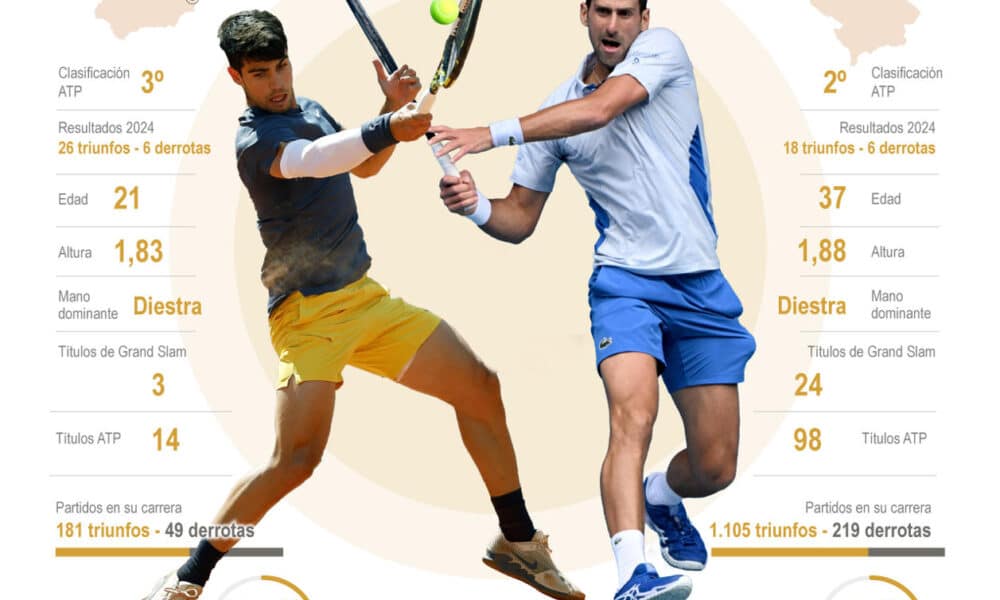 Previa de la final masculina de Wimbledon 2024, tercer Grand Slam del año, entre Carlos Alcaraz y Novak Djokovic que se disputará el 14 de julio.