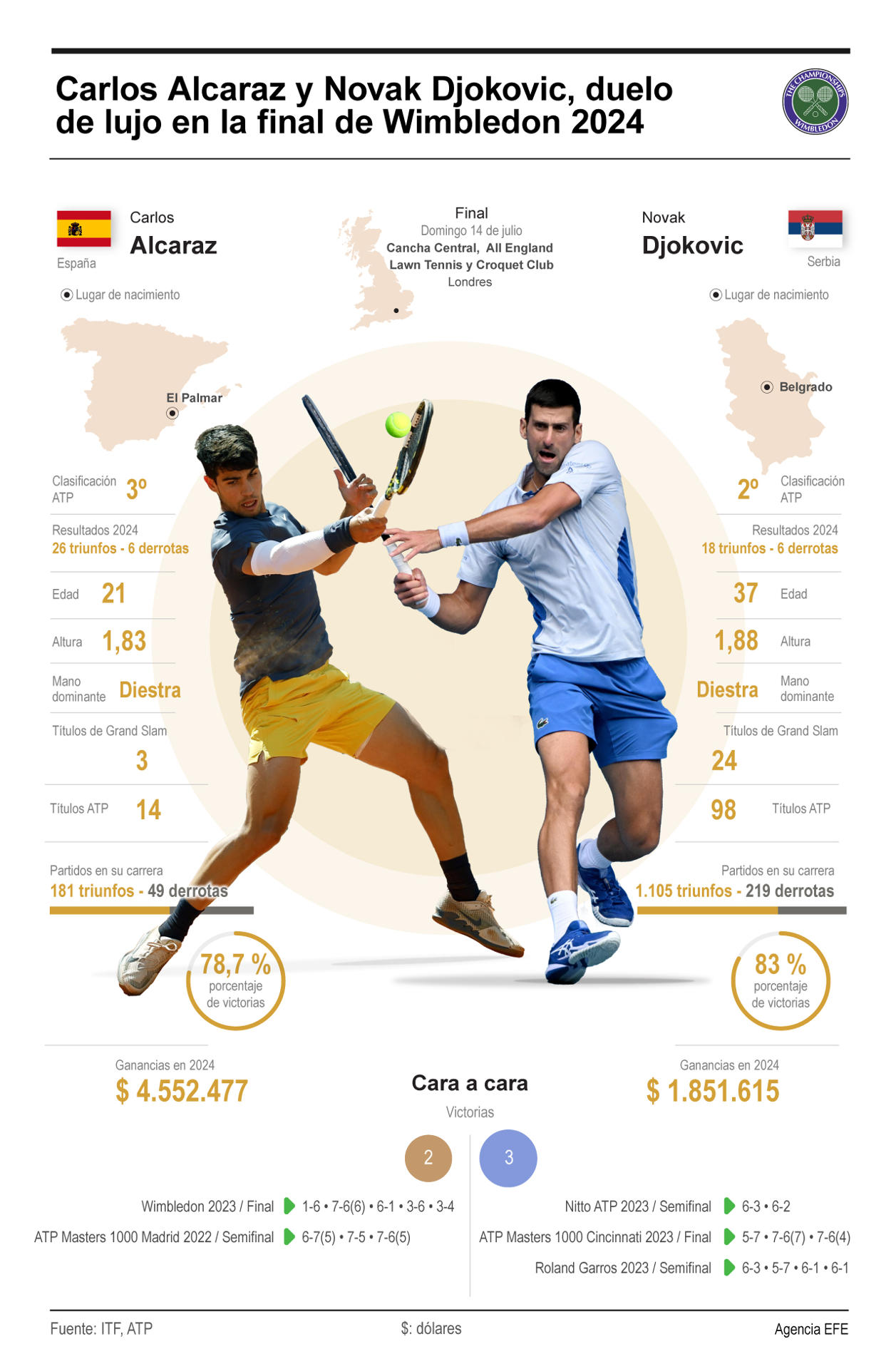 Previa de la final masculina de Wimbledon 2024, tercer Grand Slam del año, entre Carlos Alcaraz y Novak Djokovic que se disputará el 14 de julio.