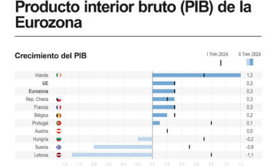 El producto interior bruto (PIB) aumentó un 0,3 % tanto en la eurozona como en el conjunto de la Unión Europea (UE) en el segundo trimestre, un avance igual al registrado en los tres primeros meses del año en ambos casos, según la primera estimación preliminar publicada este martes por Eurostat.