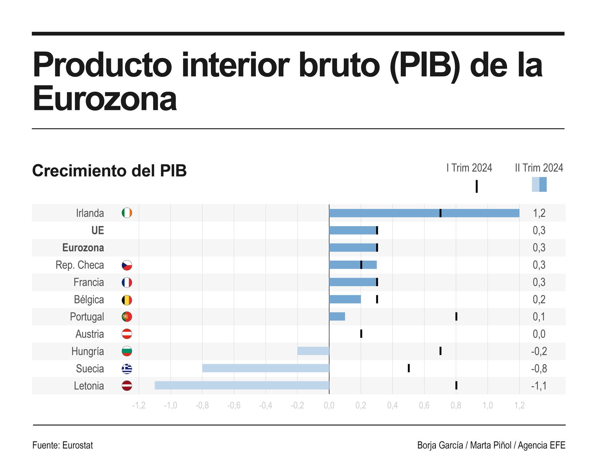 El producto interior bruto (PIB) aumentó un 0,3 % tanto en la eurozona como en el conjunto de la Unión Europea (UE) en el segundo trimestre, un avance igual al registrado en los tres primeros meses del año en ambos casos, según la primera estimación preliminar publicada este martes por Eurostat.