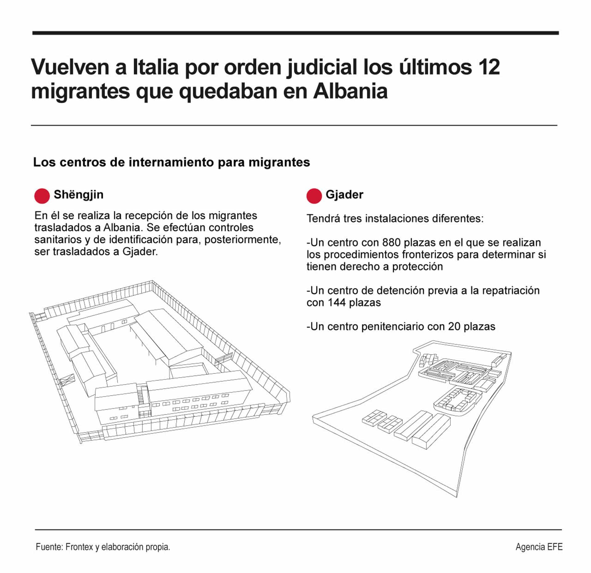 Gráfico de los centros de internamiento para migrantes construidos en Albania. EFE/Contenidos Digitales