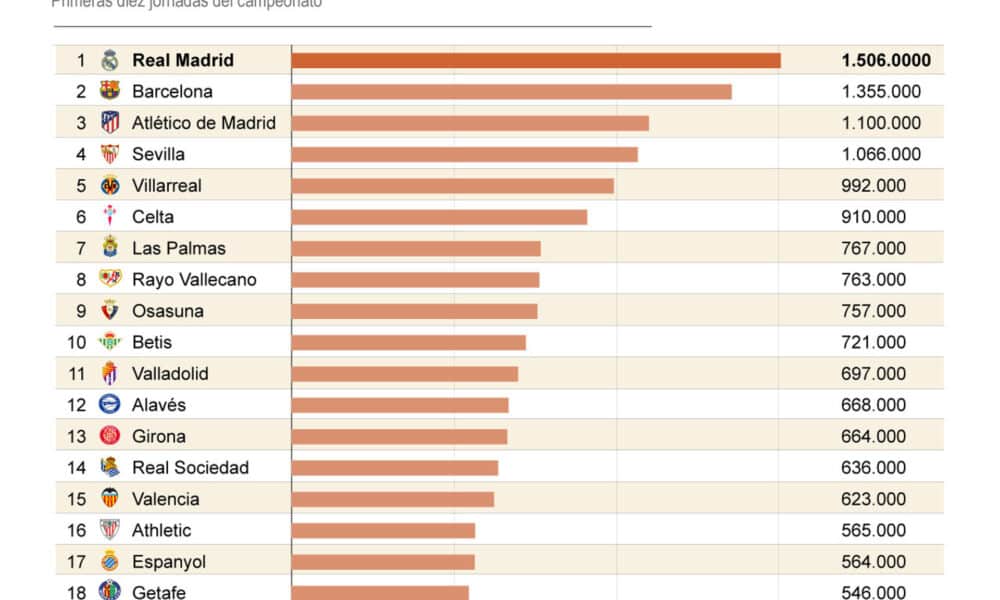 El Real Madrid, equipo con más espectadores únicos de promedio en Liga con 1,5 millones. EFE/Infografia