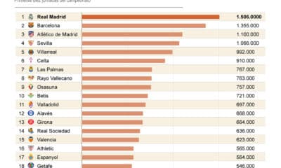 El Real Madrid, equipo con más espectadores únicos de promedio en Liga con 1,5 millones. EFE/Infografia