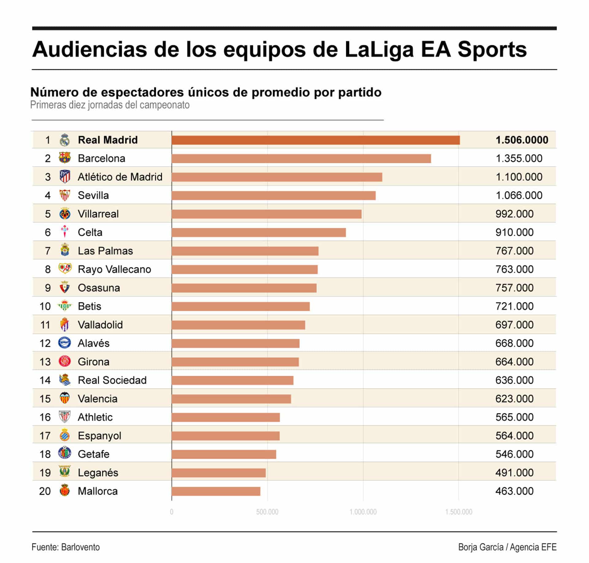 El Real Madrid, equipo con más espectadores únicos de promedio en Liga con 1,5 millones. EFE/Infografia