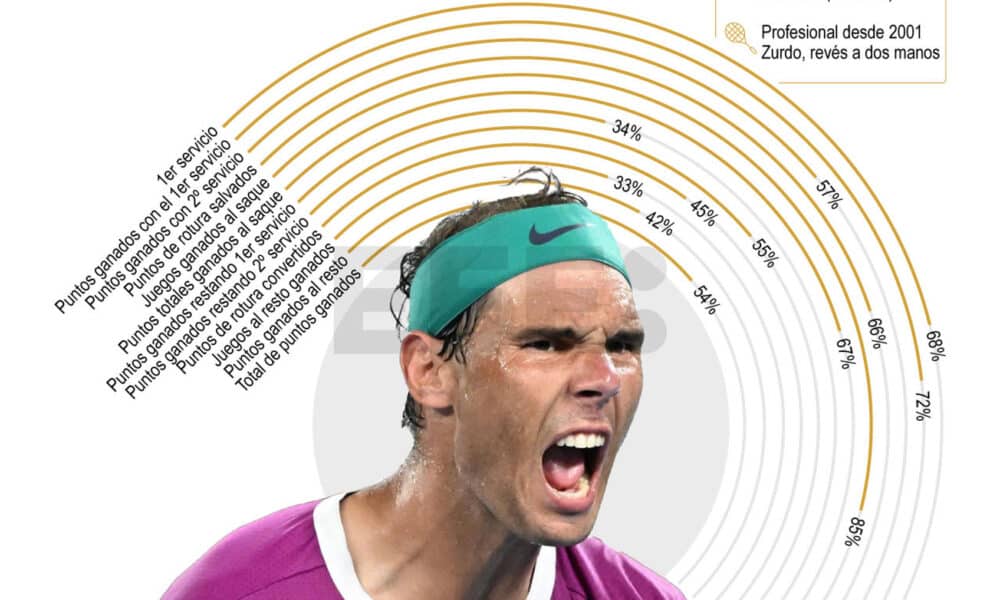 iNFOGRAFIA Las estadísticas de su carrera.