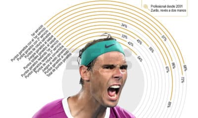 iNFOGRAFIA Las estadísticas de su carrera.