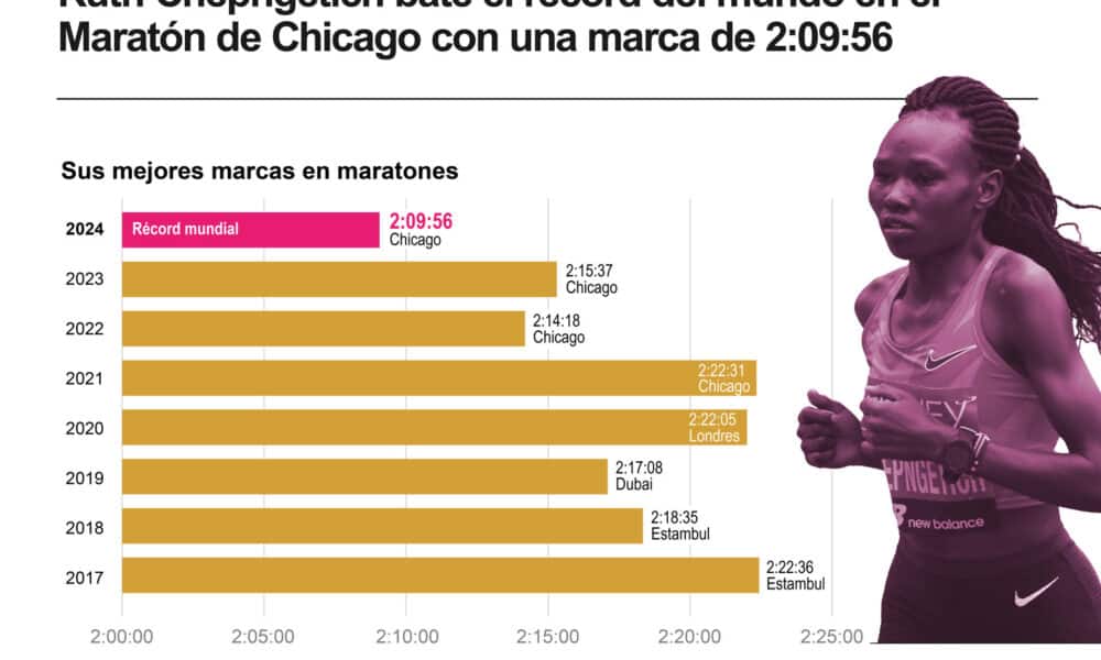 Ruth Chepngetich, del sueño de ser policía al récord del mundo del maratón. EFE/INFOGRAFÍA