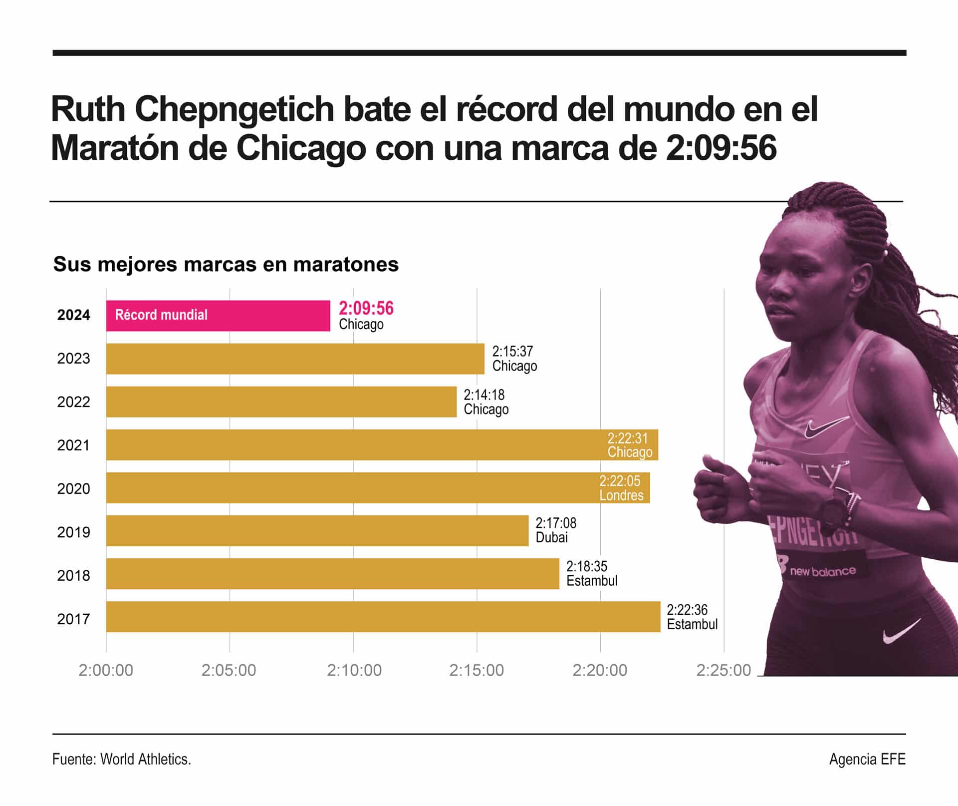 Ruth Chepngetich, del sueño de ser policía al récord del mundo del maratón. EFE/INFOGRAFÍA