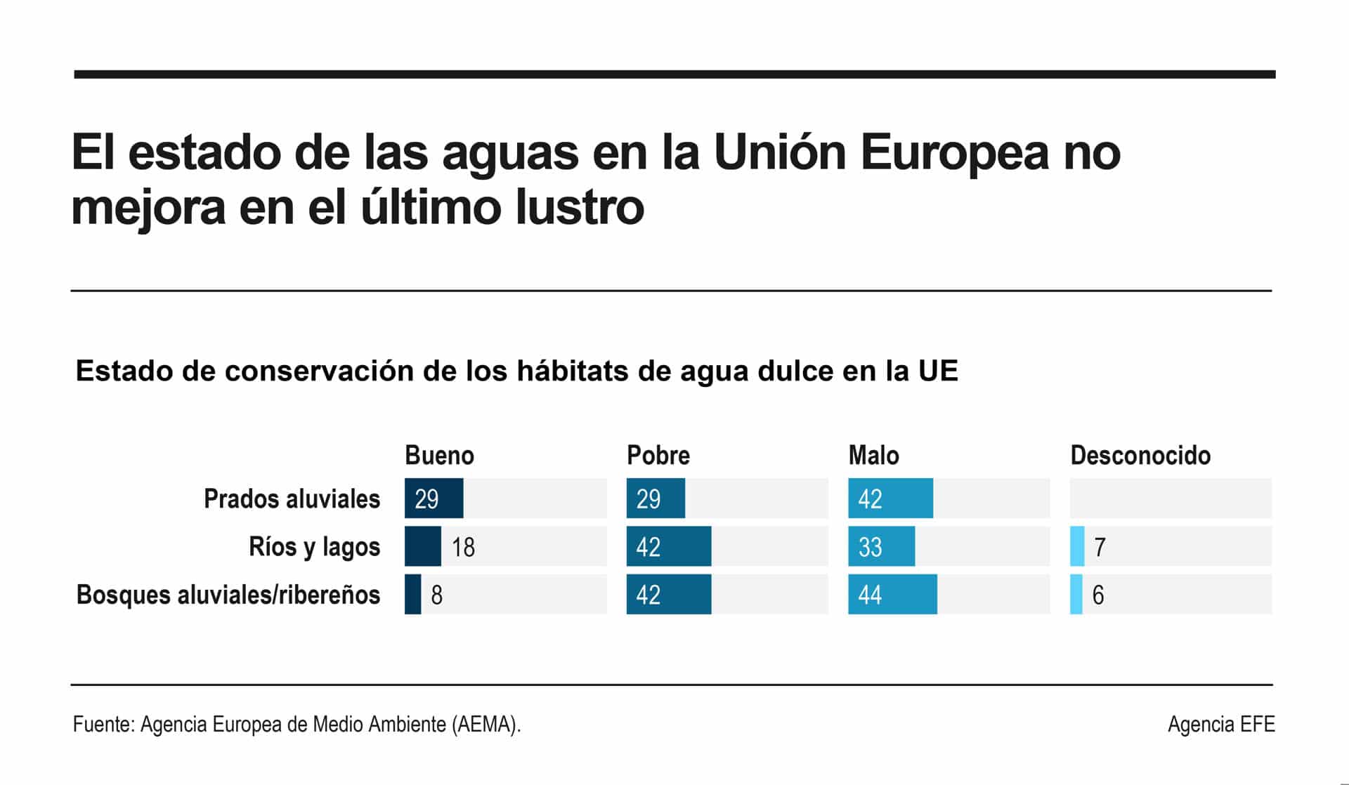 El estado de las aguas en la Unión Europea (UE) no ha mejorado en el último lustro y está lejos de cumplir los objetivos marcados por la Directiva Marco del Agua comunitaria para 2027, advirtió este martes la Agencia Europea de Medio Ambiente (AEMA). EFE