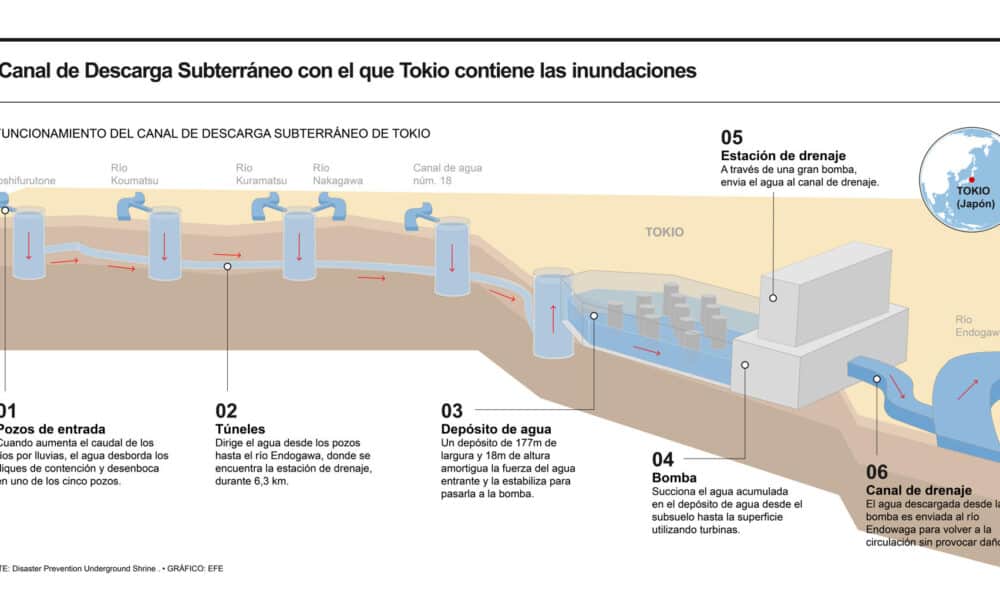 Japón cuenta con uno de los sistemas más avanzados del mundo para mitigar el impacto de inundaciones y otros desastres naturales, que incluye un mecanismo de alerta meteorológica temprana y un gigantesco tanque subterráneo para proteger a Tokio contra lluvias torrenciales y crecidas de ríos.