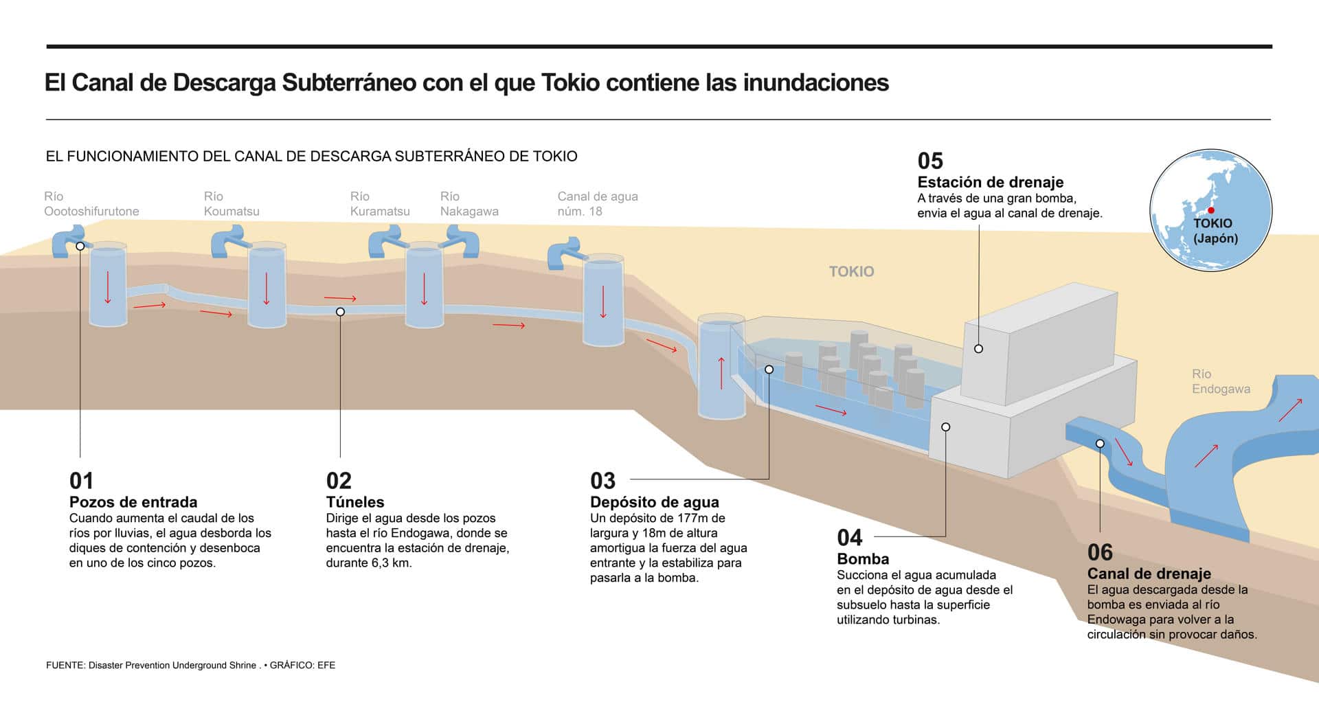 Japón cuenta con uno de los sistemas más avanzados del mundo para mitigar el impacto de inundaciones y otros desastres naturales, que incluye un mecanismo de alerta meteorológica temprana y un gigantesco tanque subterráneo para proteger a Tokio contra lluvias torrenciales y crecidas de ríos.