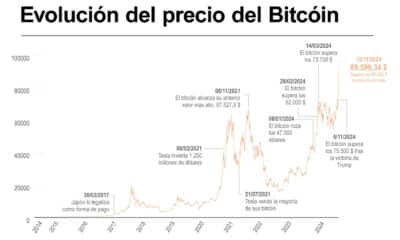 Infografía de la evolución del precio del bitcóin. EFE/EPA/SASCHA STEINBACH