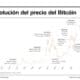 Infografía de la evolución del precio del bitcóin. EFE/EPA/SASCHA STEINBACH