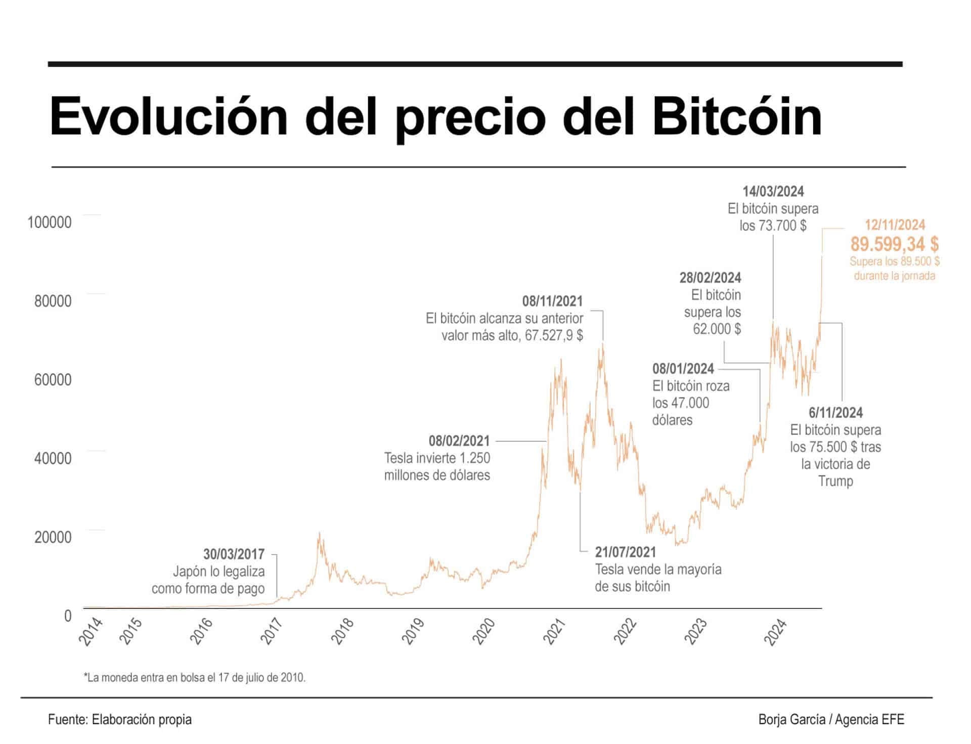 Infografía de la evolución del precio del bitcóin. EFE/EPA/SASCHA STEINBACH