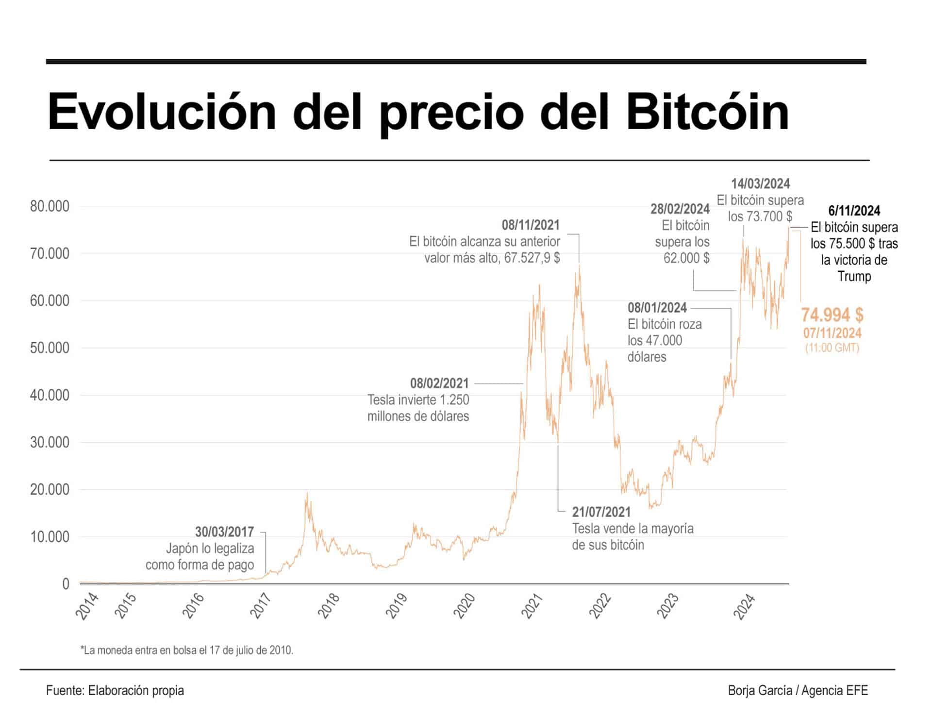 Infografía de EFE sobre el bitcóin.