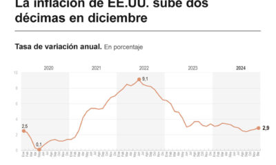 El dato subyacente del IPC, que excluye los volátiles precios de los alimentos y la energía, se redujo una décima en diciembre hasta el 3,2 % interanual, informó este miércoles la Oficina de Estadísticas Laborales (BLS, en inglés). EFE