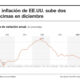 El dato subyacente del IPC, que excluye los volátiles precios de los alimentos y la energía, se redujo una décima en diciembre hasta el 3,2 % interanual, informó este miércoles la Oficina de Estadísticas Laborales (BLS, en inglés). EFE