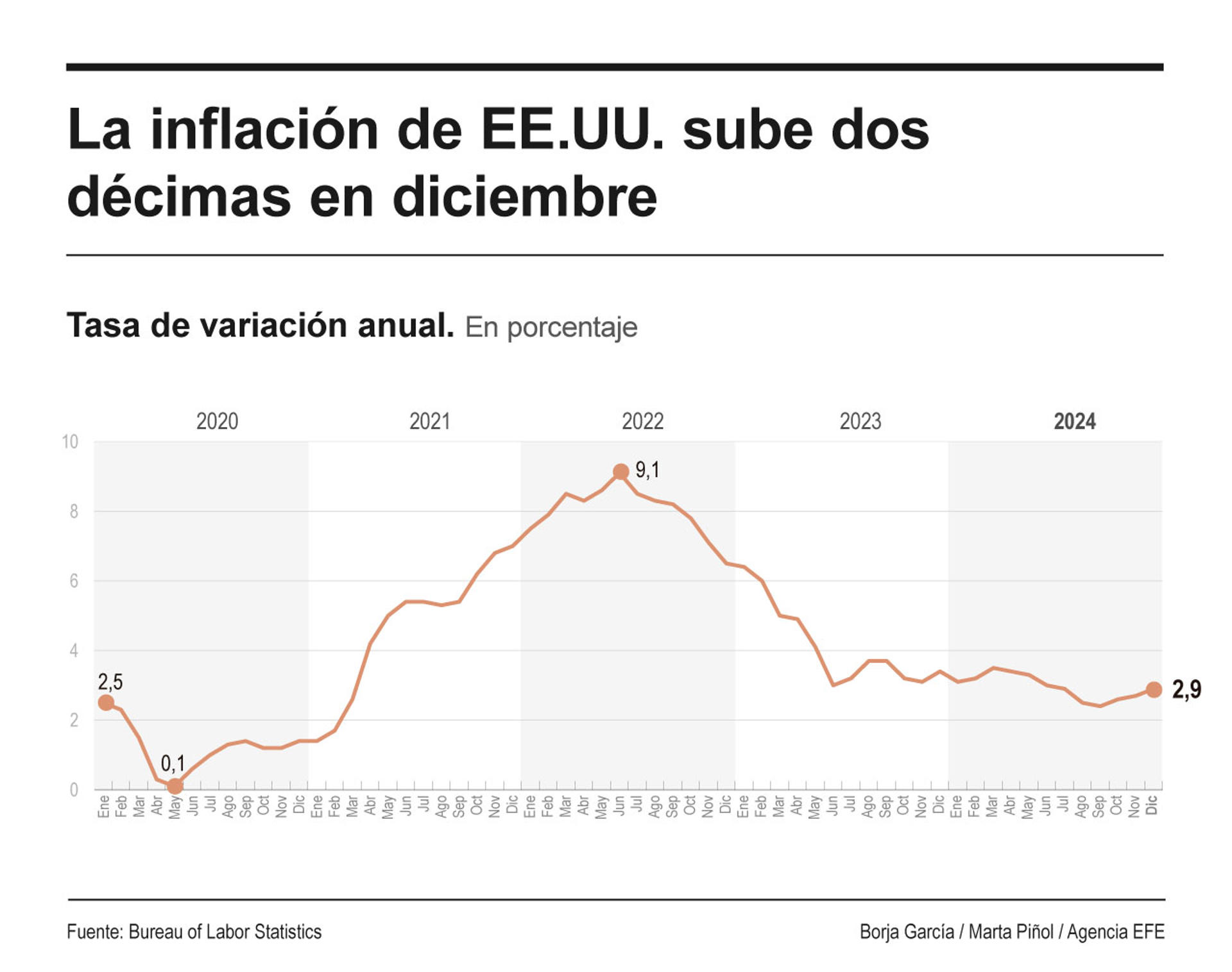 El dato subyacente del IPC, que excluye los volátiles precios de los alimentos y la energía, se redujo una décima en diciembre hasta el 3,2 % interanual, informó este miércoles la Oficina de Estadísticas Laborales (BLS, en inglés). EFE