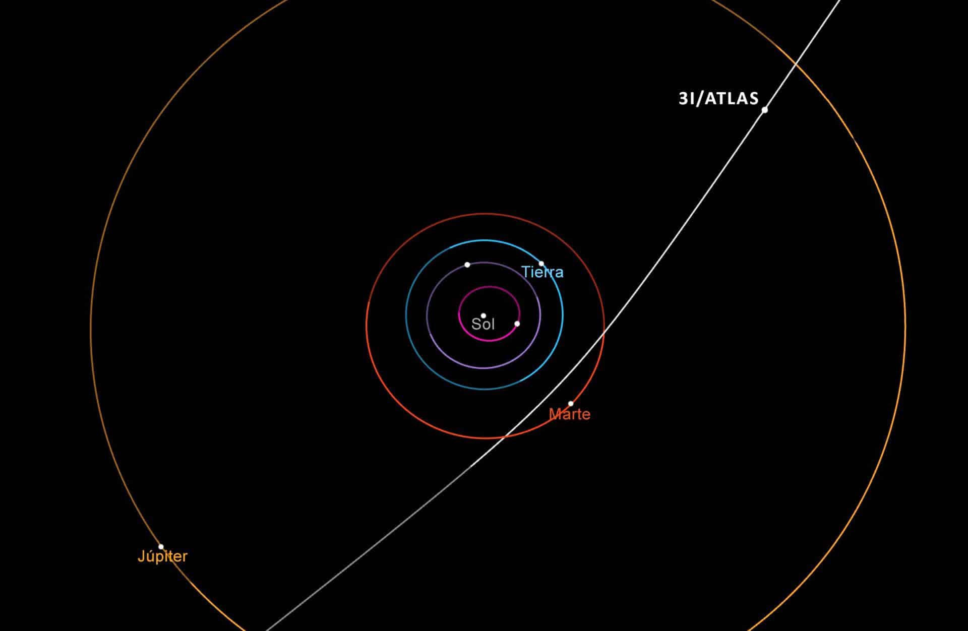 El diagrama muestra la trayectoria del cometa interestelar 3I/ATLAS a su paso por el sistema solar. Este cometa hará su aproximación más cercana al Sol en octubre de 2025. Imagen: NASA/JPL-Caltech