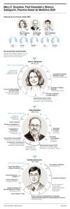 El Nobel de Medicina o Fisiología ha distinguido este lunes a los estadounidenses Mary E. Brunkow y Fred Ramsdell y al japonés Shimon Sakaguchi por revelar cómo se autorregula el sistema inmune. EFE