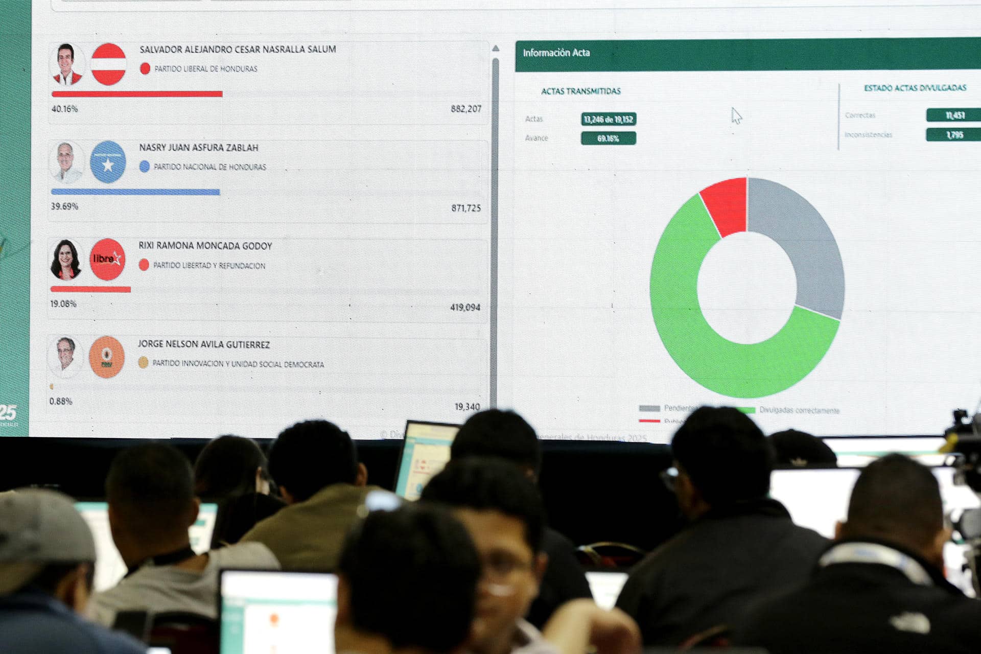Fotografía que muestra pantallas con los resultados parciales de las elecciones presidenciales de Honduras. EFE/ Carlos Lemos