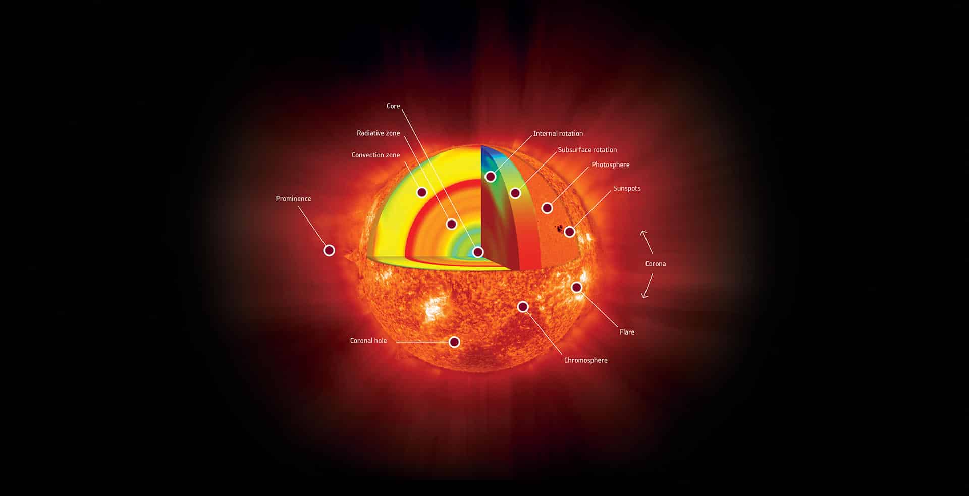 Ilustración del interior del So. La 'heliosismología' estudia el interior del Sol y cómo reverberan las ondas sonoras en su interior,  igual que en la Tierra los geólogos estudian las ondas sísmicas durante un terremoto. Crédito: SOHO (ESA/NASA)
