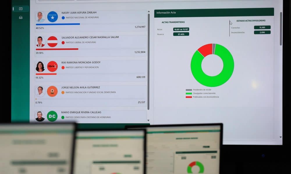 Fotografía de archivo del 8 de diciembre de 2025 donde se observa una pantalla con los resultados del conteo de actas de votación en el centro de divulgación del Concejo Nacional Electoral (CNE), en Tegucigalpa (Honduras). EFE/ Gustavo Amador/ ARCHIVO