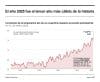 El año 2025 fue el tercero más cálido registrado jamás, si bien desde 2023 es la primera vez que en un periodo de tres años las temperaturas mundiales superan de media 1,5 °C en comparación con el nivel preindustrial, el umbral fijado en el Acuerdo de París para limitar el calentamiento global a largo plazo. EFE
