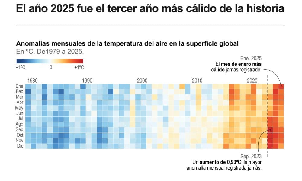 El año 2025 fue el tercero más cálido registrado jamás, si bien desde 2023 es la primera vez que en un periodo de tres años las temperaturas mundiales superan de media 1,5 °C en comparación con el nivel preindustrial, el umbral fijado en el Acuerdo de París para limitar el calentamiento global a largo plazo. EFE