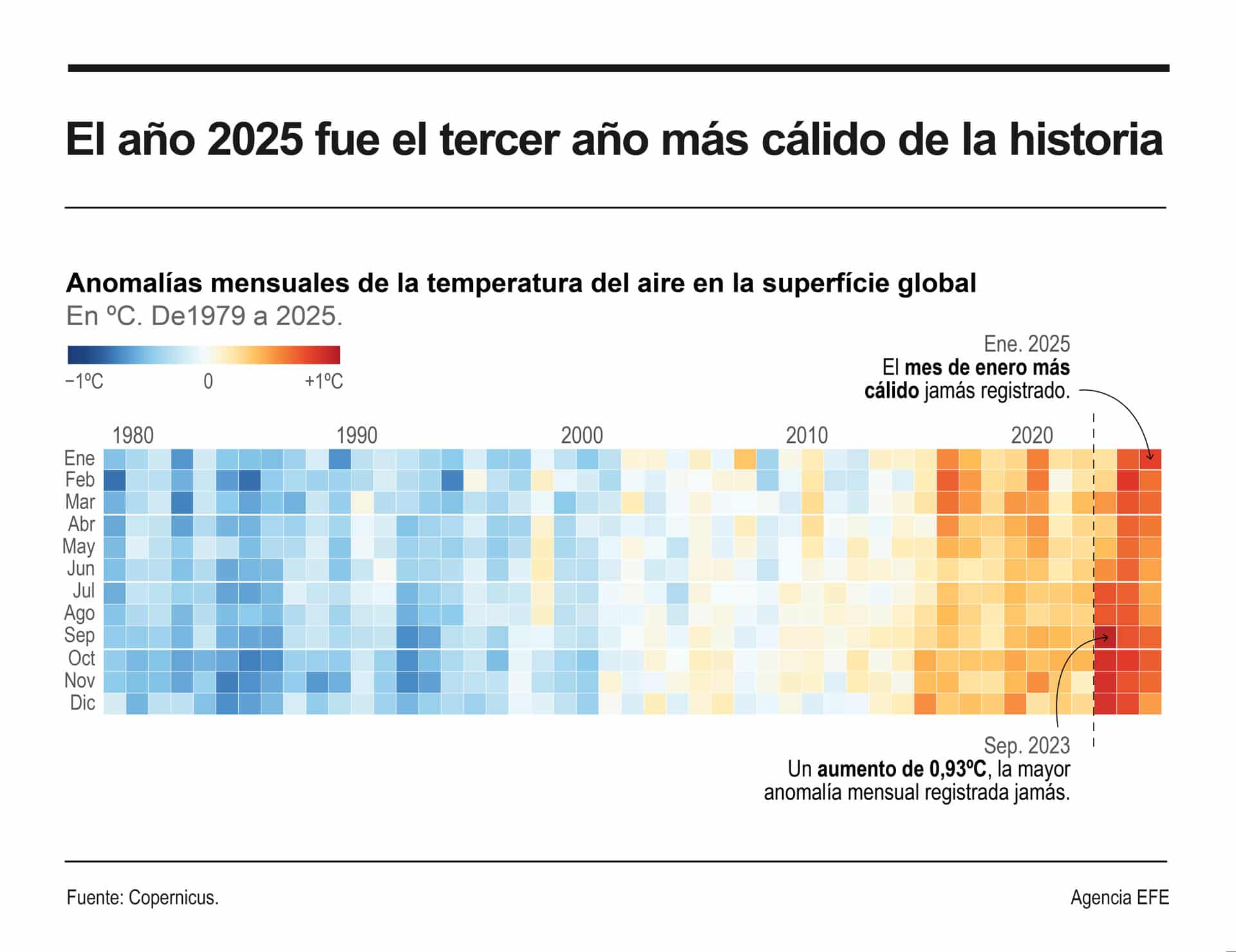El año 2025 fue el tercero más cálido registrado jamás, si bien desde 2023 es la primera vez que en un periodo de tres años las temperaturas mundiales superan de media 1,5 °C en comparación con el nivel preindustrial, el umbral fijado en el Acuerdo de París para limitar el calentamiento global a largo plazo. EFE