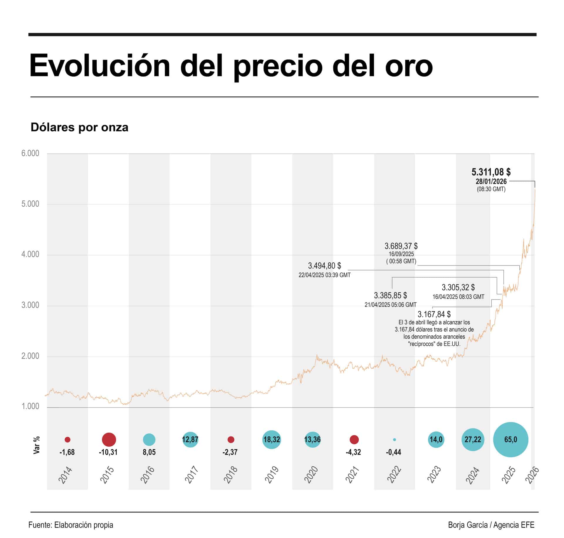 Infografía sobre el precio del oro a 28 de enero de 2026. EFE