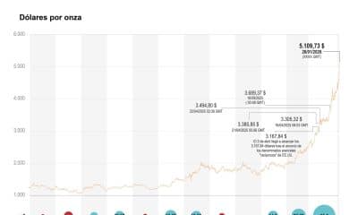 Infografía sobre la evolución del precio del oro a 26 de enero de 2025. EFE