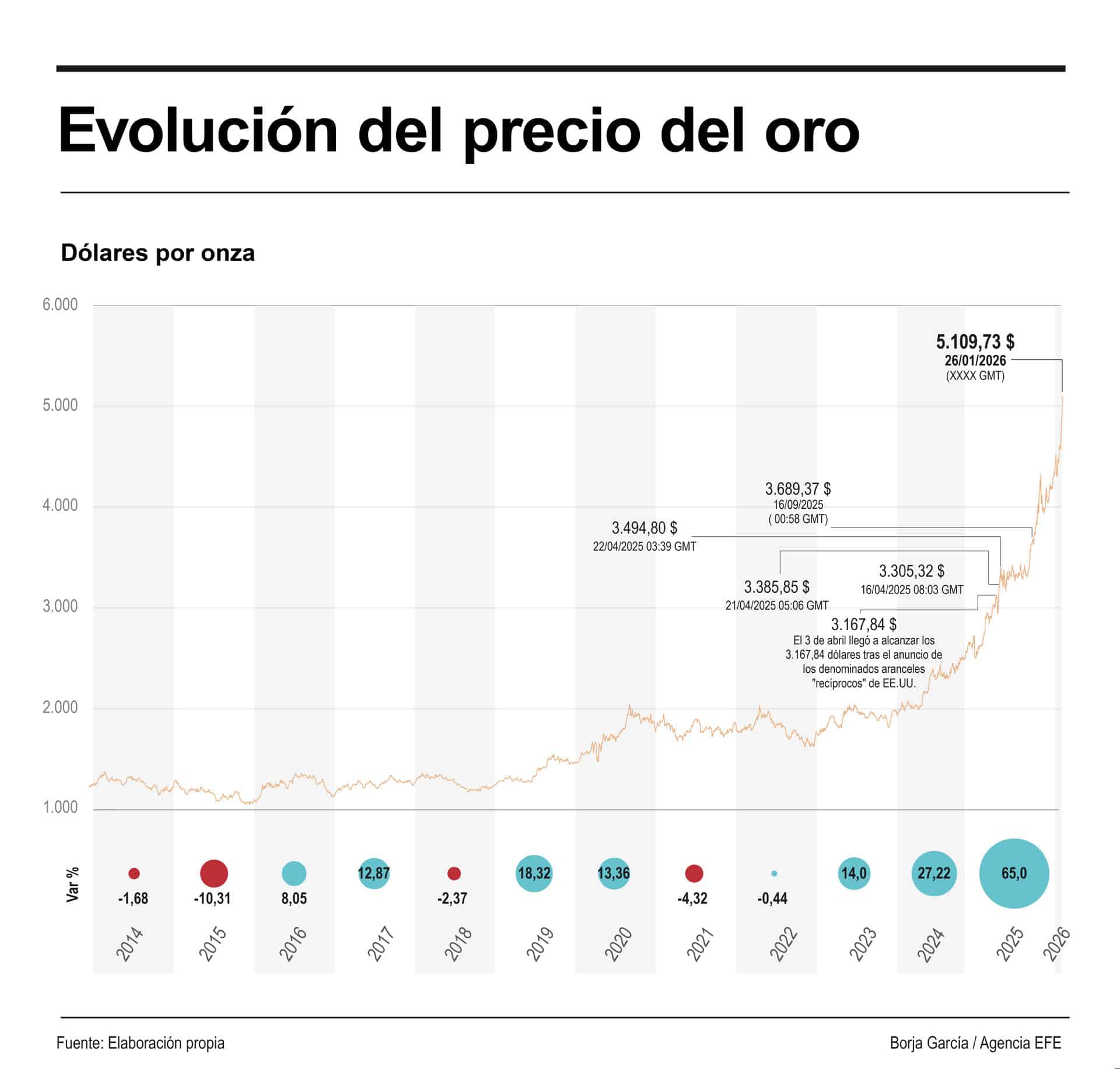 Infografía sobre la evolución del precio del oro a 26 de enero de 2025. EFE