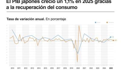 Gráfico sobre la evolución del producto interior bruto (PIB) de Japón. EFE