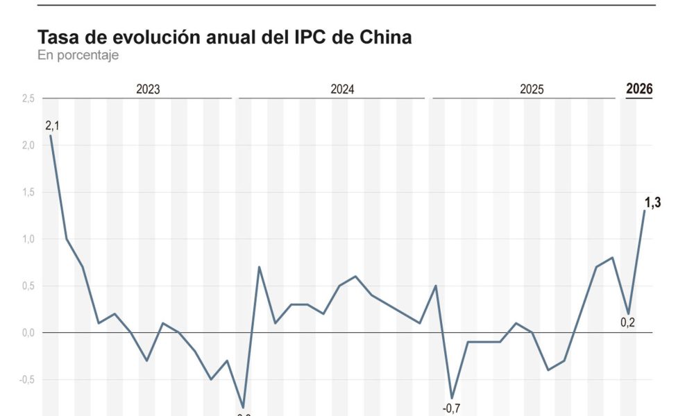 Infografía sobre el IPC de China de febrero de 2026. EFE