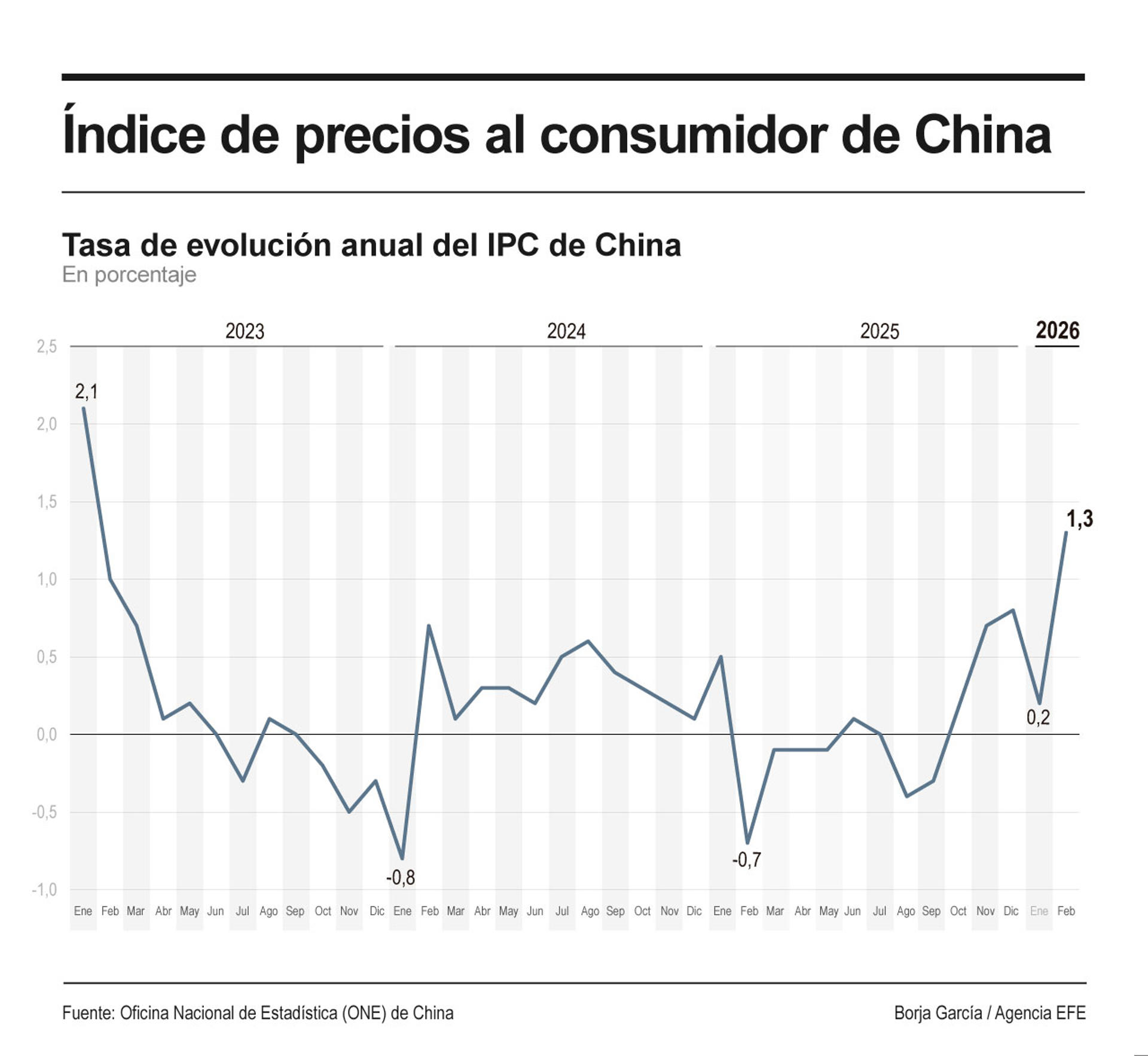 Infografía sobre el IPC de China de febrero de 2026. EFE