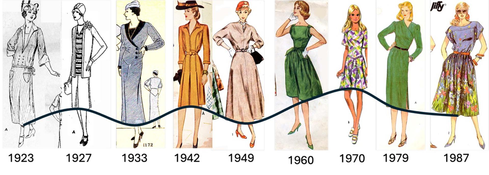 Vestidos representativos de los años 1923 a 1987, que muestran la evolución de la longitud de los dobladillos a lo largo del tiempo. Crédito: Emma Zajdela/Daniel Abrams/Northwestern University