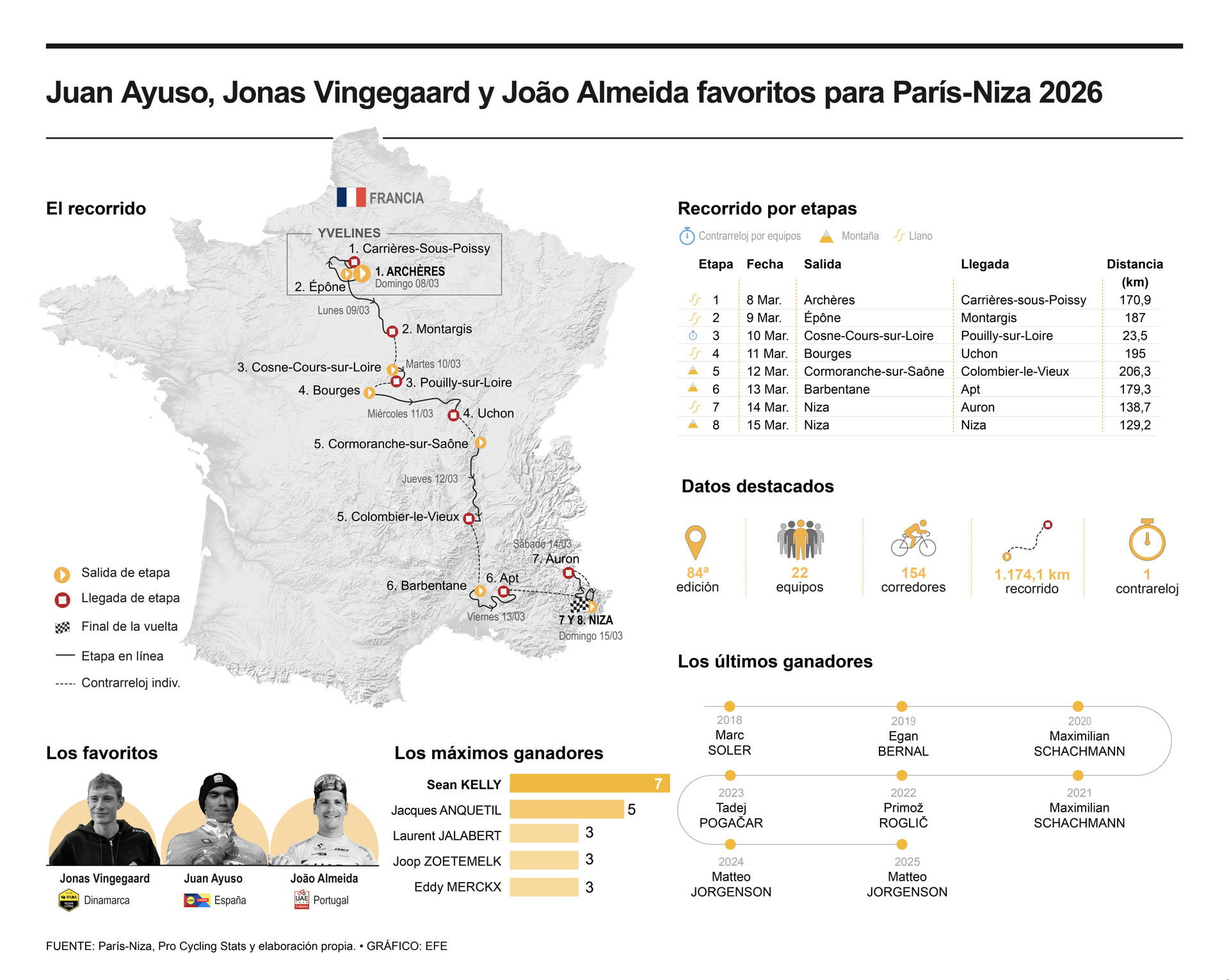 84 edición de la París Niza, la "Carrera del Sol" . EFE/INFOGRAFÍA