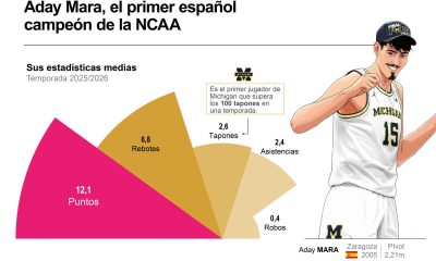 Aday Mara ha entrado en la historia del baloncesto nacional, algo cada vez más complicado en un país al que ya se le resisten pocos logros, al convertirse en el primer jugador español campeón de la NCAA, objetivo alcanzado con los Michigan Wolverines al imponerse en la final a lo UConn Huskies por 69-63. EFE/INFOGRAFÍA